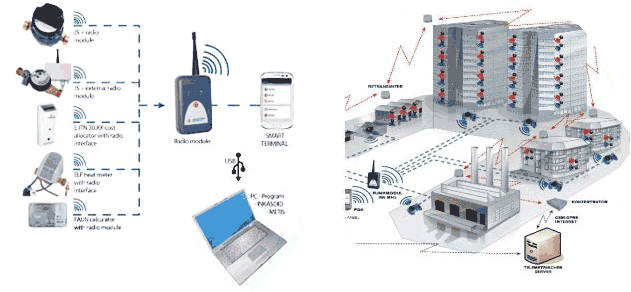 Schema sistemului de citire radio: contoare, repartitoare, modul radio, terminal și PC